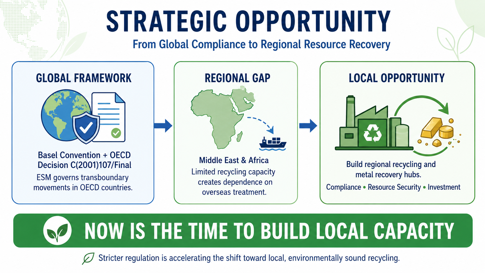 Global framework, regional gap and local recycling opportunity